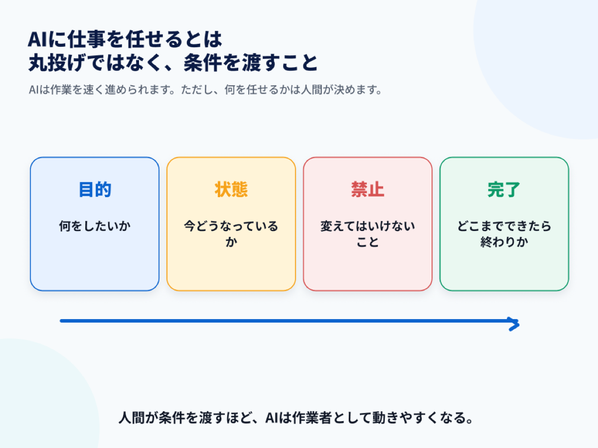 AIに仕事を任せるとは条件を渡すこと