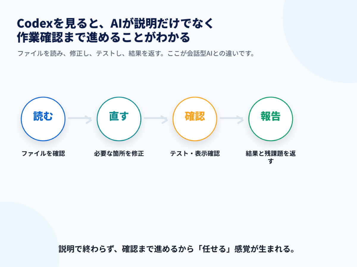 Codexは説明だけでなく作業確認まで進める