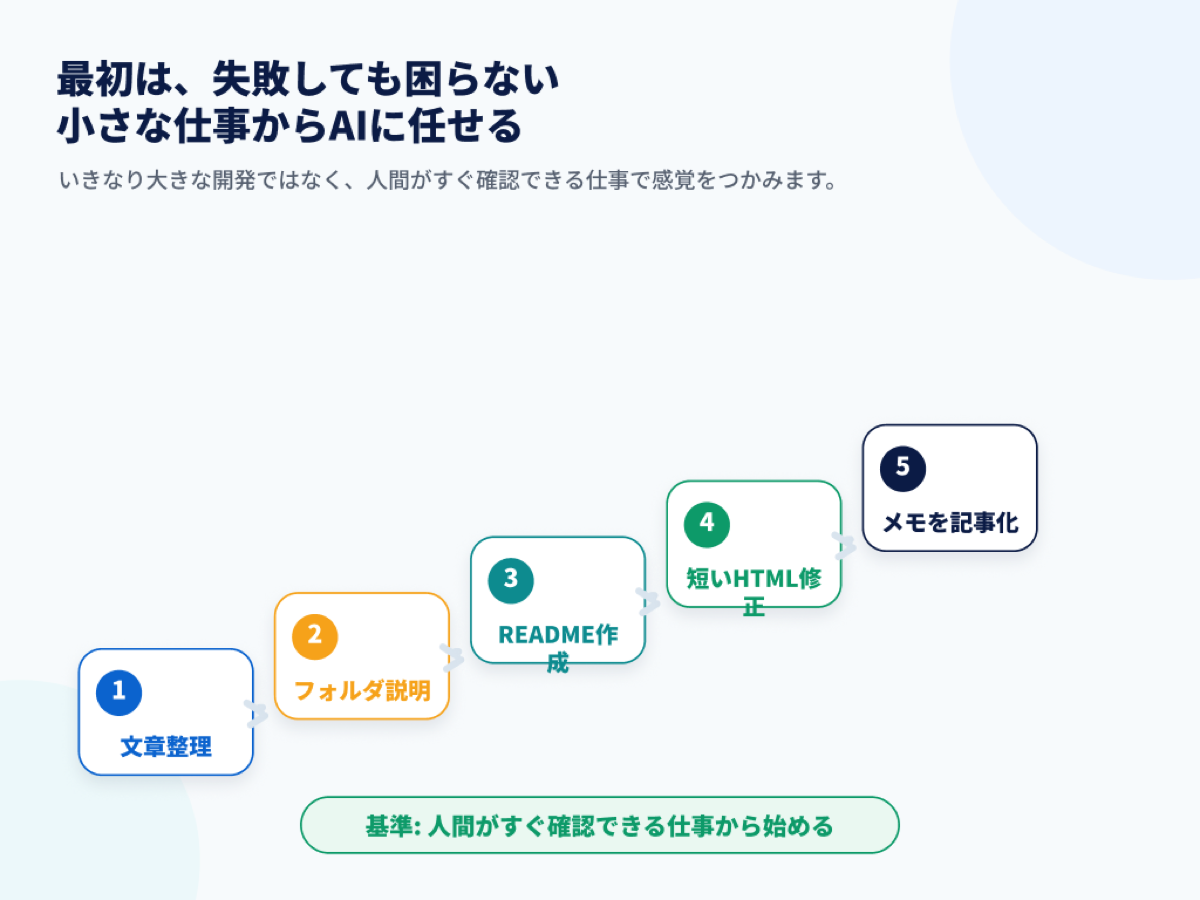 最初は小さな仕事からAIに任せる